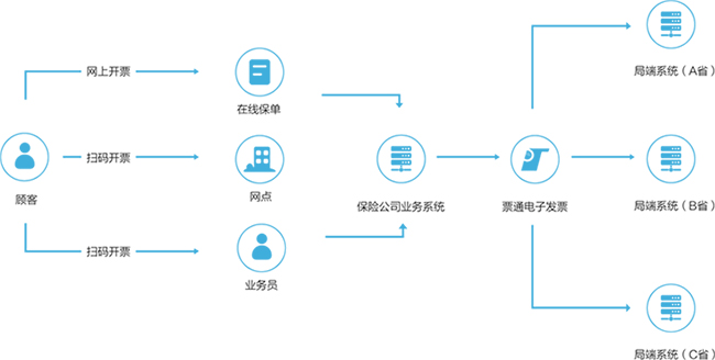 保险行业电子发票应用解决方案:效率与合规并行的数字化之路